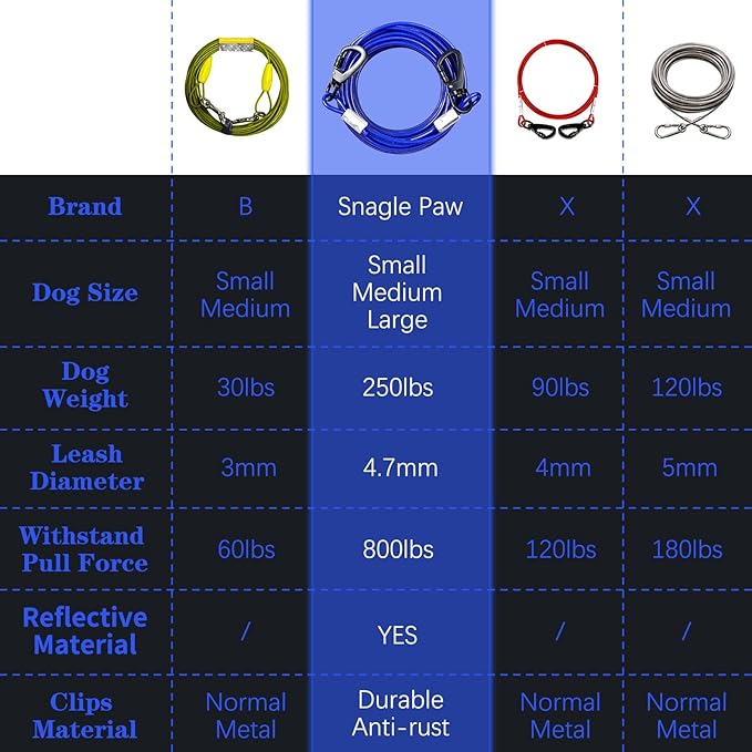 Heavy Duty Tie Out Cable for Large Dogs - 30FT Chew Proof, Up to 250lbs, Durable for Yard or Camping